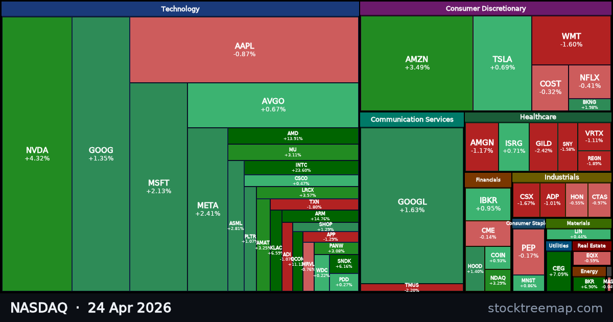 NASDAQ treemap for Friday, 24 April 2026: each company sized by market capitalisation and coloured by its move that day