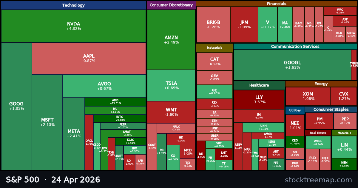 S&P 500 treemap for Friday, 24 April 2026: each company sized by market capitalisation and coloured by its move that day