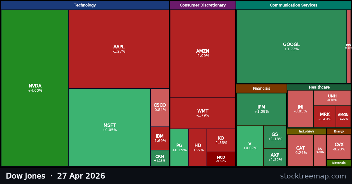 Dow Jones treemap for Monday, 27 April 2026: each company sized by market capitalisation and coloured by its move that day