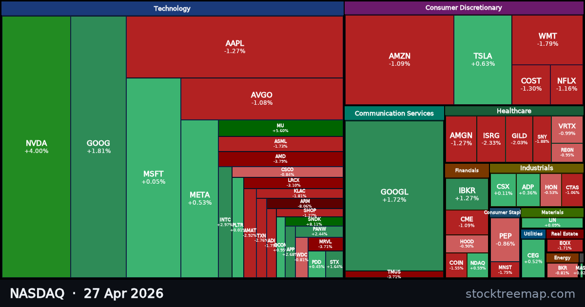NASDAQ treemap for Monday, 27 April 2026: each company sized by market capitalisation and coloured by its move that day