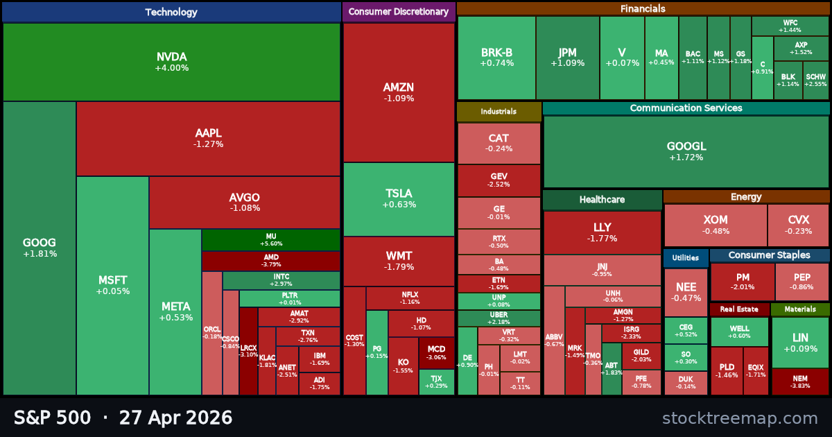 S&P 500 treemap for Monday, 27 April 2026: each company sized by market capitalisation and coloured by its move that day