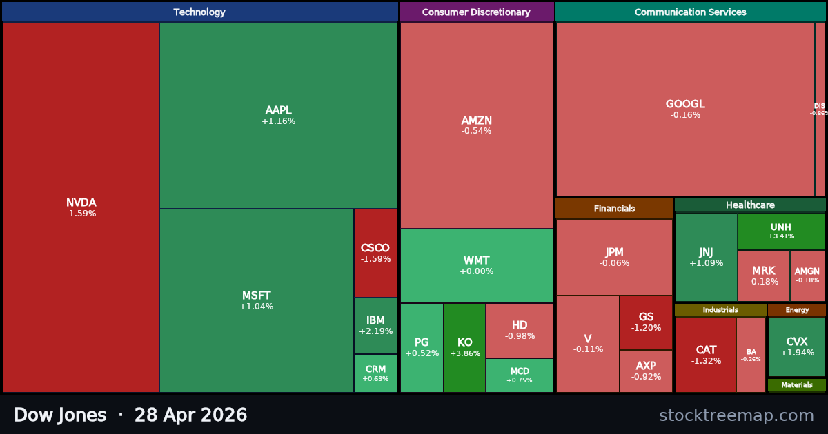 Dow Jones treemap for Tuesday, 28 April 2026: each company sized by market capitalisation and coloured by its move that day