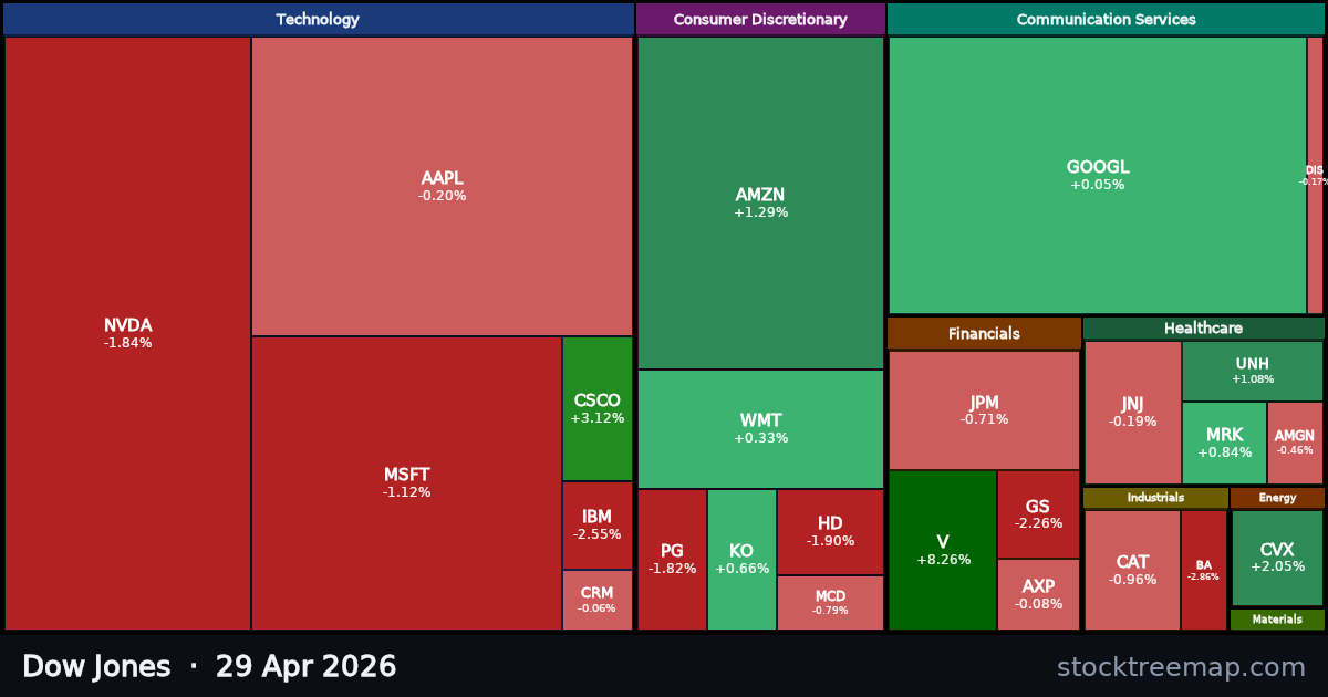 Dow Jones treemap for Wednesday, 29 April 2026: each company sized by market capitalisation and coloured by its move that day