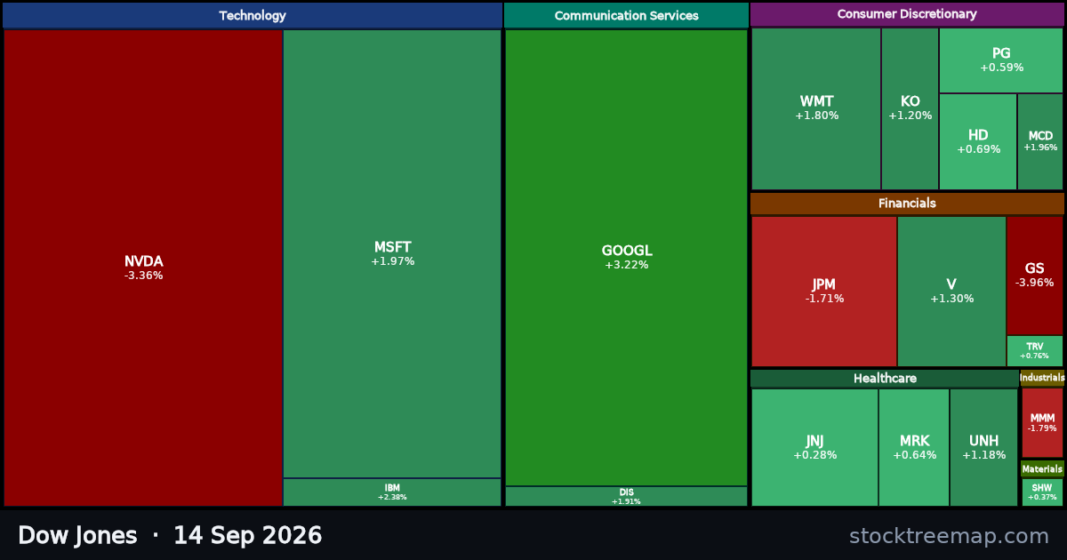 Dow Jones treemap for Monday, 14 September 2026: each company sized by market capitalisation and coloured by its move that day
