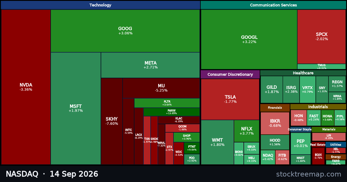 NASDAQ treemap for Monday, 14 September 2026: each company sized by market capitalisation and coloured by its move that day
