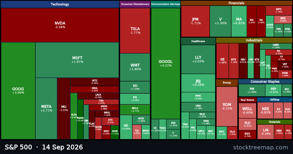 S&P 500 treemap for Monday, 14 September 2026: each company sized by market capitalisation and coloured by its move that day