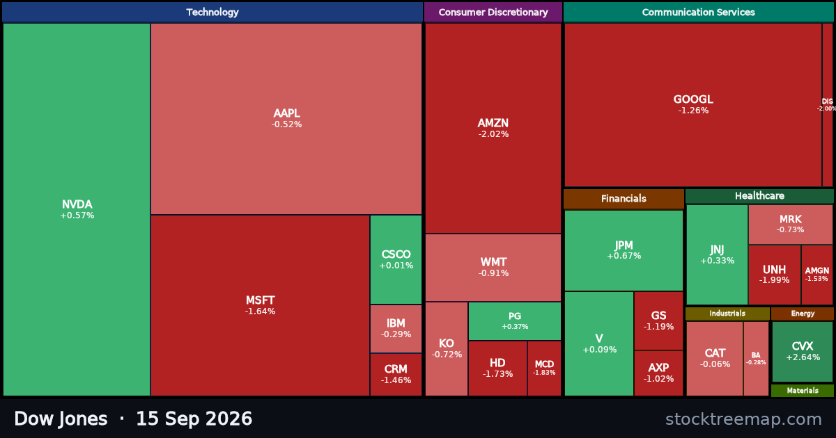 Dow Jones treemap for Tuesday, 15 September 2026: each company sized by market capitalisation and coloured by its move that day