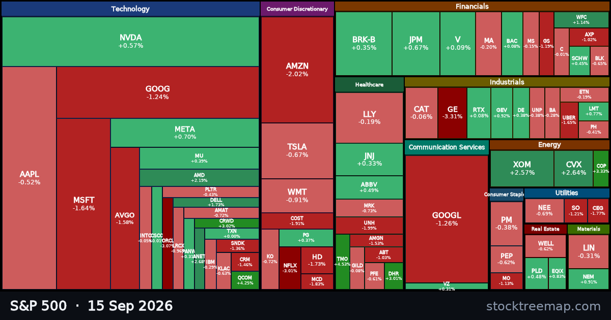 S&P 500 treemap for Tuesday, 15 September 2026: each company sized by market capitalisation and coloured by its move that day