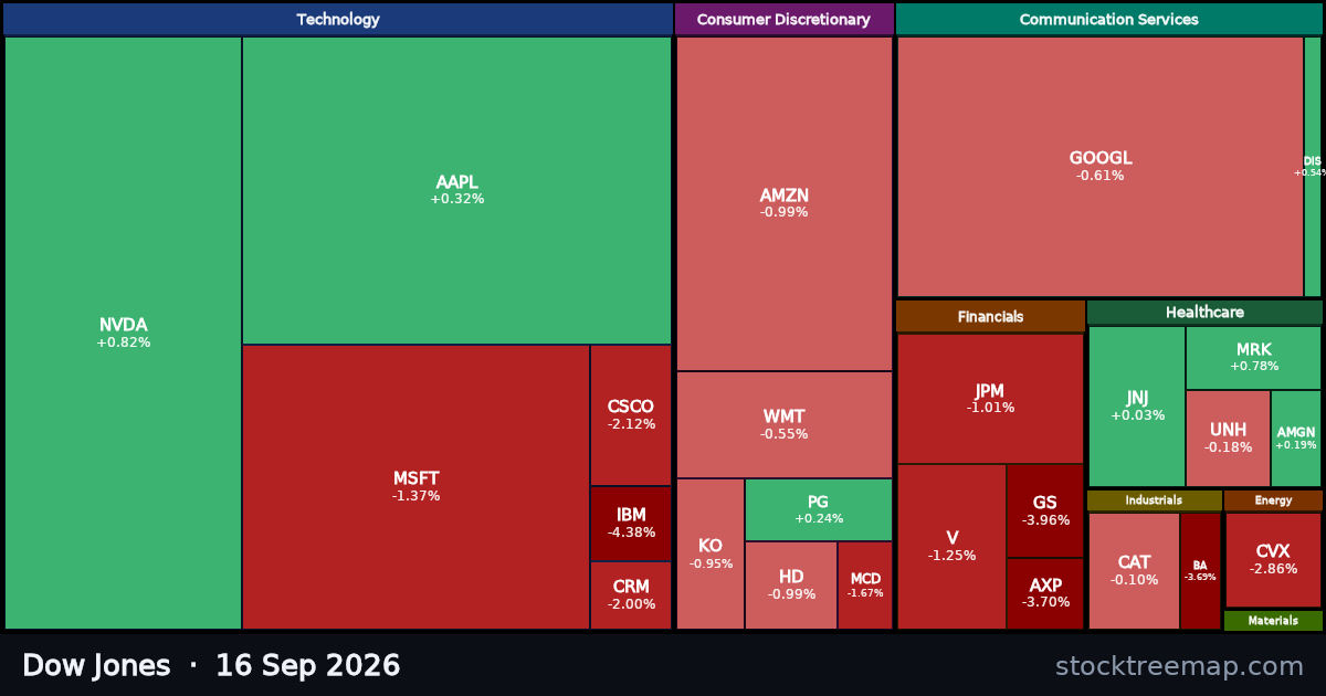 Dow Jones treemap for Wednesday, 16 September 2026: each company sized by market capitalisation and coloured by its move that day