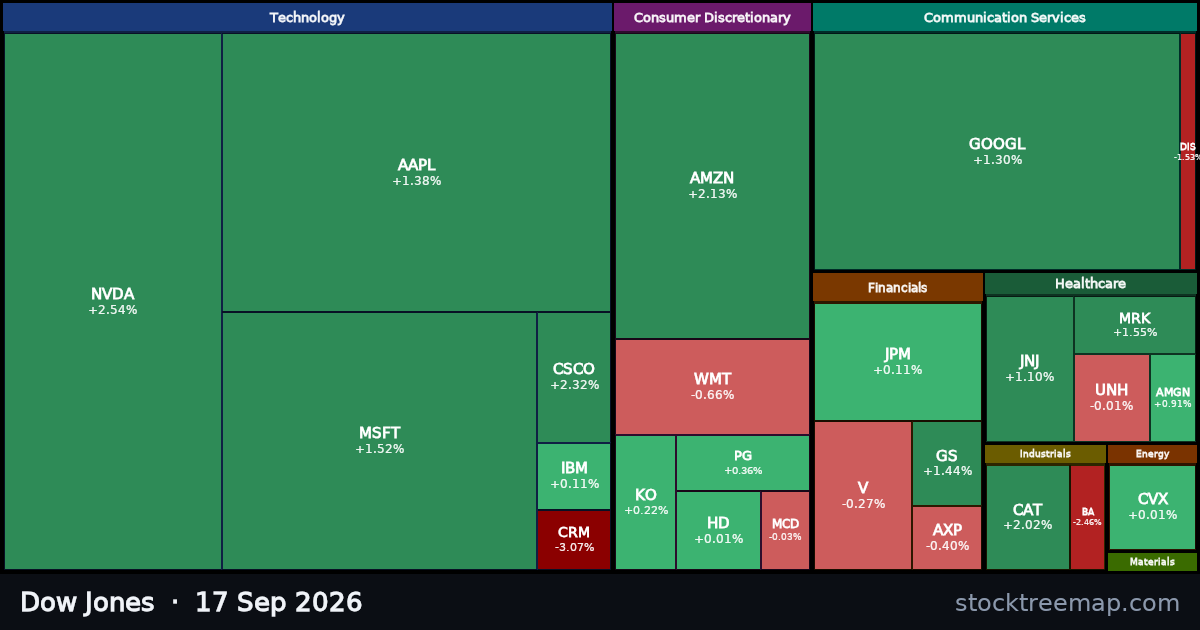 Dow Jones treemap for Thursday, 17 September 2026: each company sized by market capitalisation and coloured by its move that day