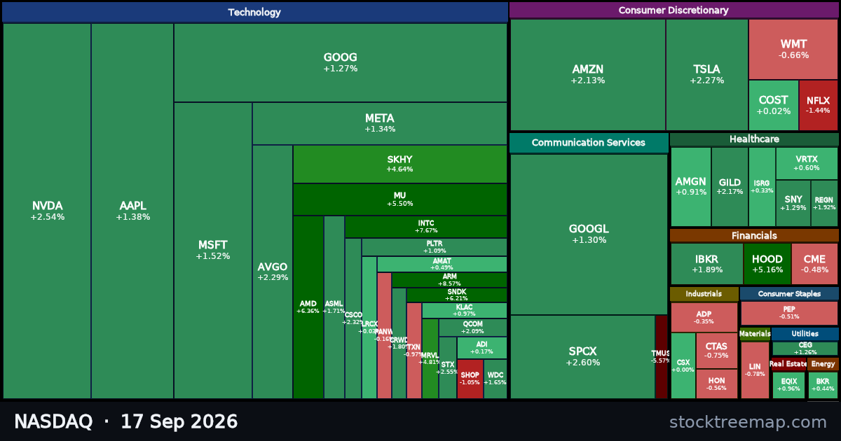 NASDAQ treemap for Thursday, 17 September 2026: each company sized by market capitalisation and coloured by its move that day