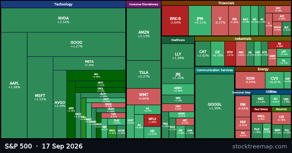 S&P 500 treemap for Thursday, 17 September 2026: each company sized by market capitalisation and coloured by its move that day