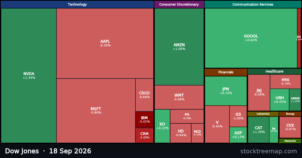 Dow Jones treemap for Friday, 18 September 2026: each company sized by market capitalisation and coloured by its move that day
