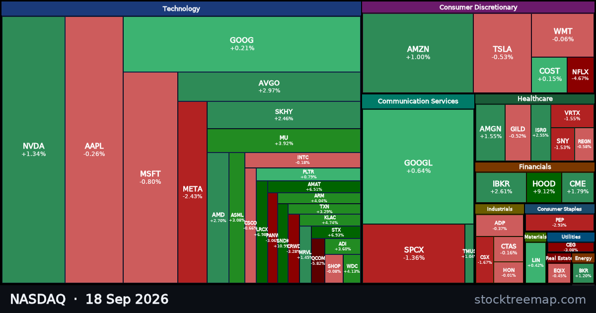 NASDAQ treemap for Friday, 18 September 2026: each company sized by market capitalisation and coloured by its move that day