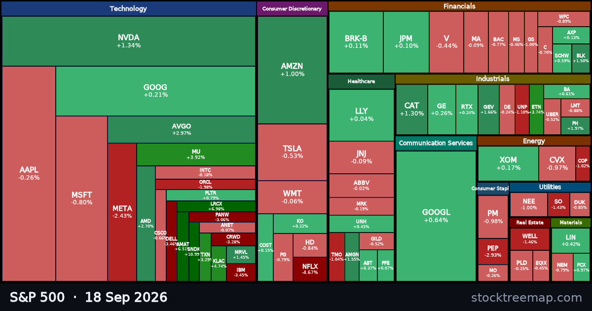 S&P 500 treemap for Friday, 18 September 2026: each company sized by market capitalisation and coloured by its move that day
