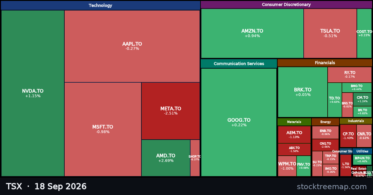 TSX treemap for Friday, 18 September 2026: each company sized by market capitalisation and coloured by its move that day