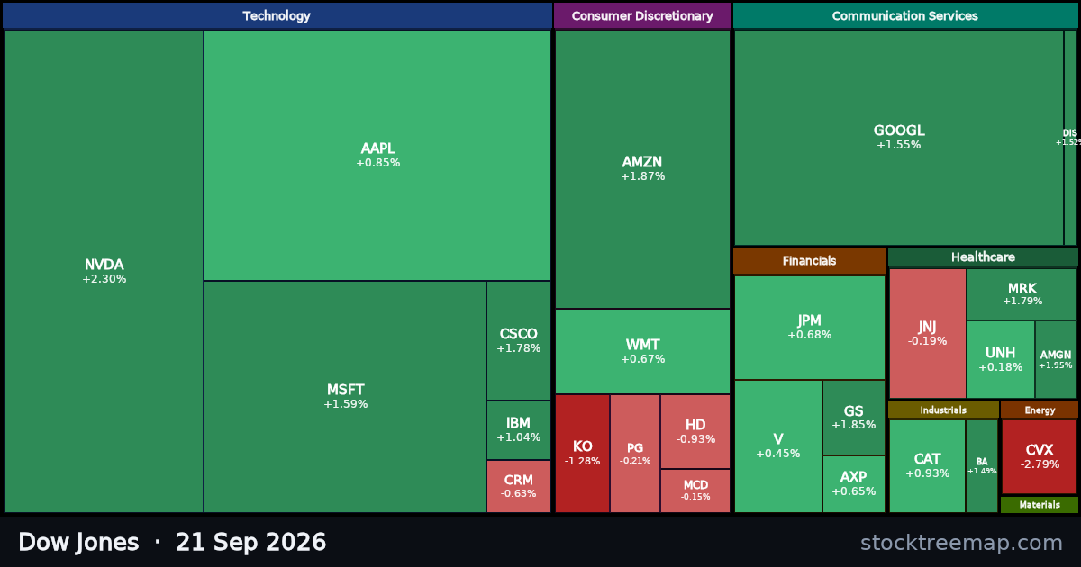 Dow Jones treemap for Monday, 21 September 2026: each company sized by market capitalisation and coloured by its move that day