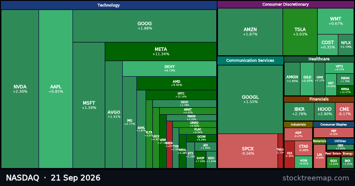 NASDAQ treemap for Monday, 21 September 2026: each company sized by market capitalisation and coloured by its move that day