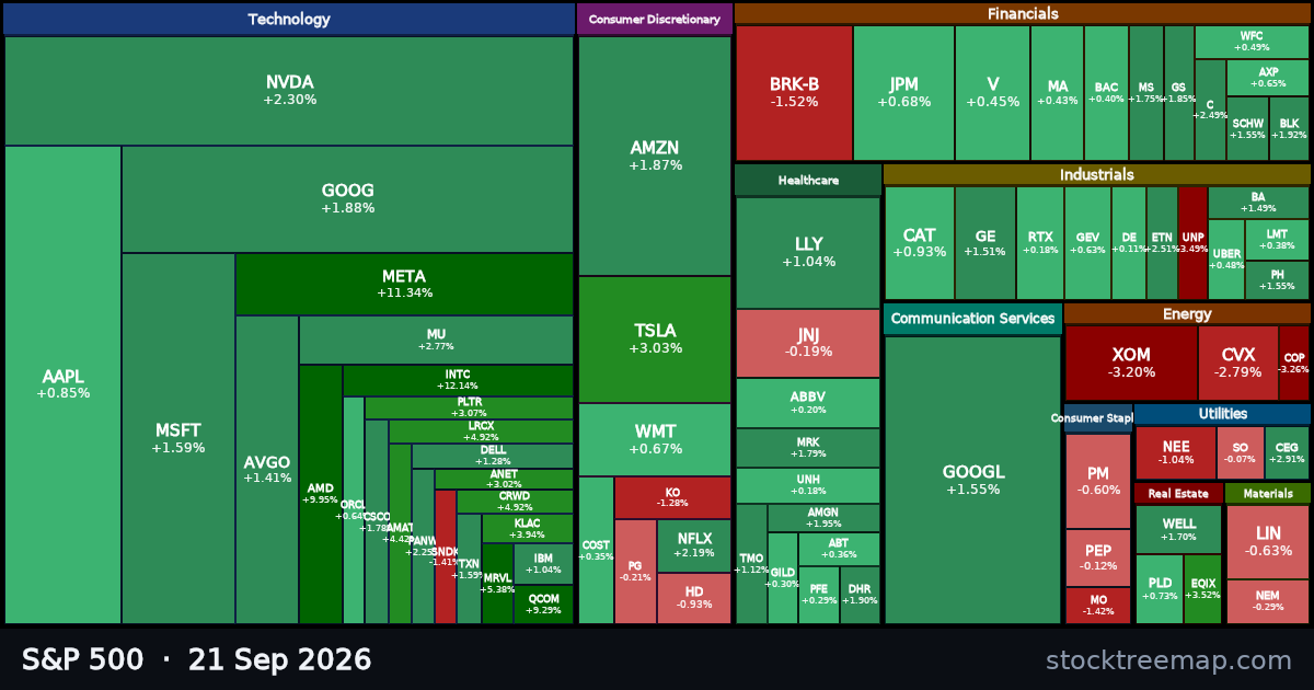 S&P 500 treemap for Monday, 21 September 2026: each company sized by market capitalisation and coloured by its move that day