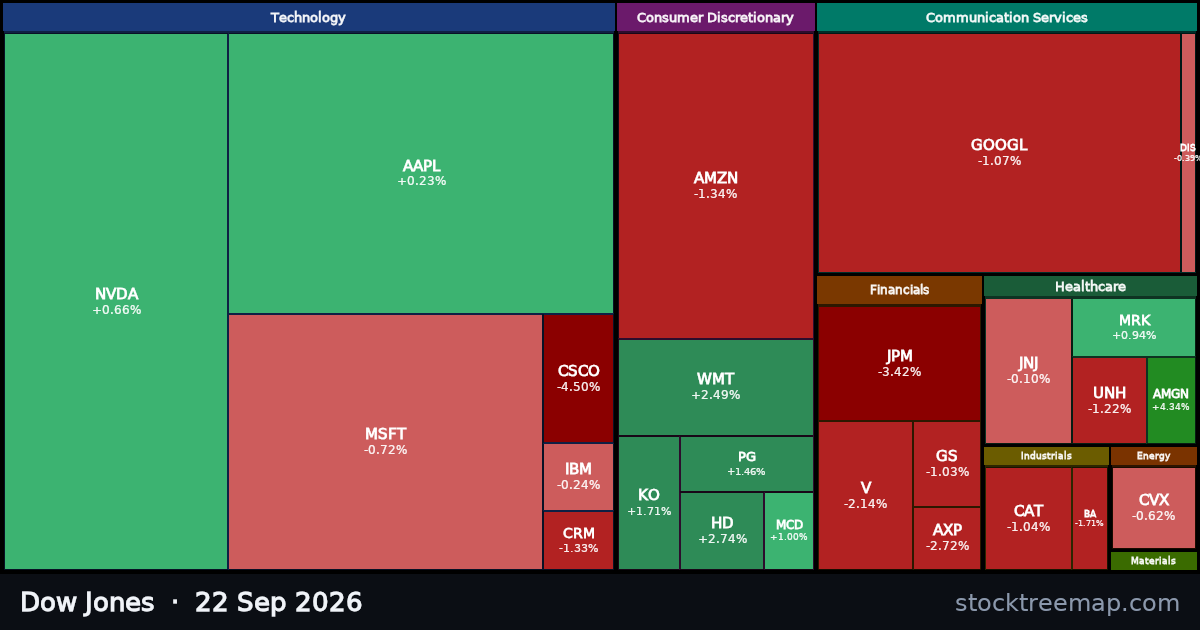 Dow Jones treemap for Tuesday, 22 September 2026: each company sized by market capitalisation and coloured by its move that day