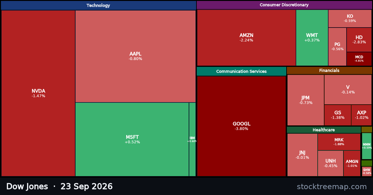 Dow Jones treemap for Wednesday, 23 September 2026: each company sized by market capitalisation and coloured by its move that day