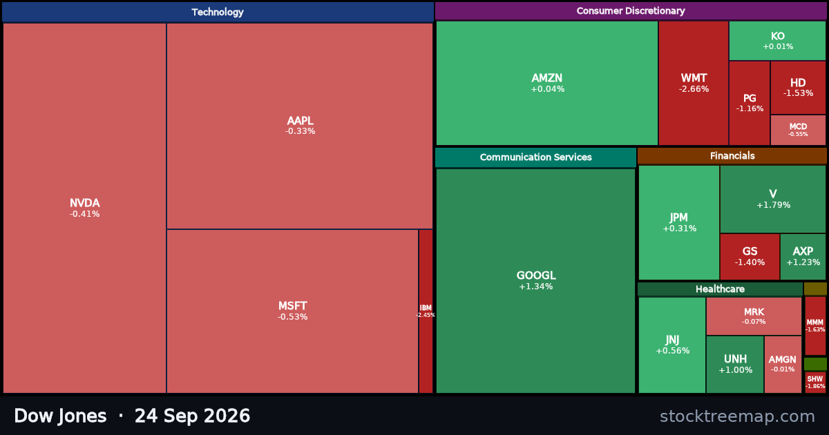 Dow Jones treemap for Thursday, 24 September 2026: each company sized by market capitalisation and coloured by its move that day