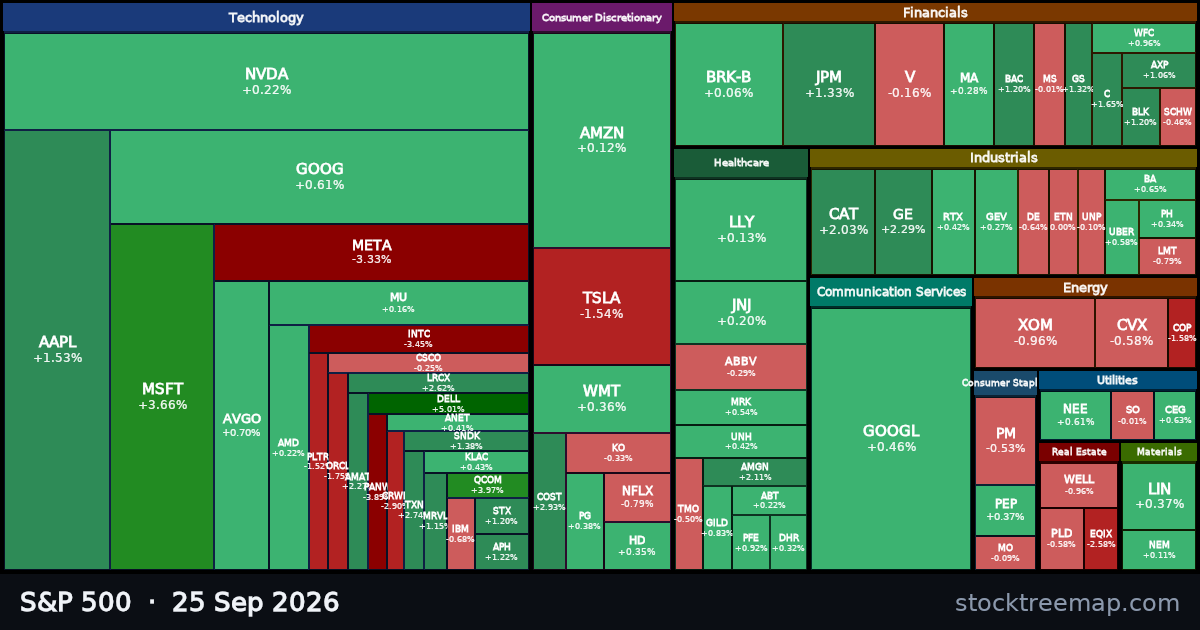 S&P 500 treemap for 25 September 2026: each company sized by market capitalisation and coloured by its move that day