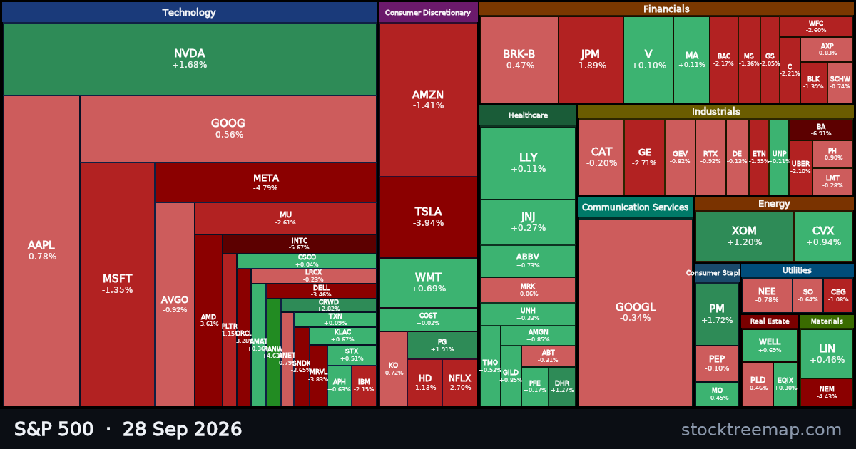 S&P 500 treemap for 28 September 2026: each company sized by market capitalisation and coloured by its move that day