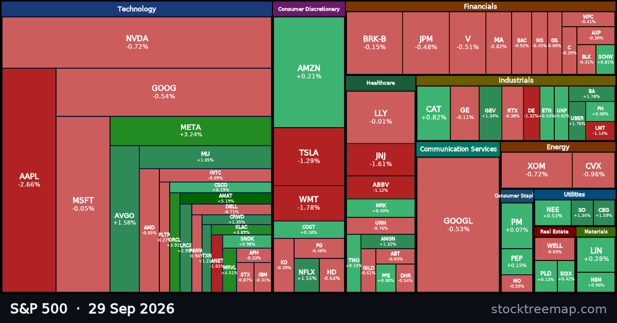 S&P 500 treemap for 29 September 2026: each company sized by market capitalisation and coloured by its move that day