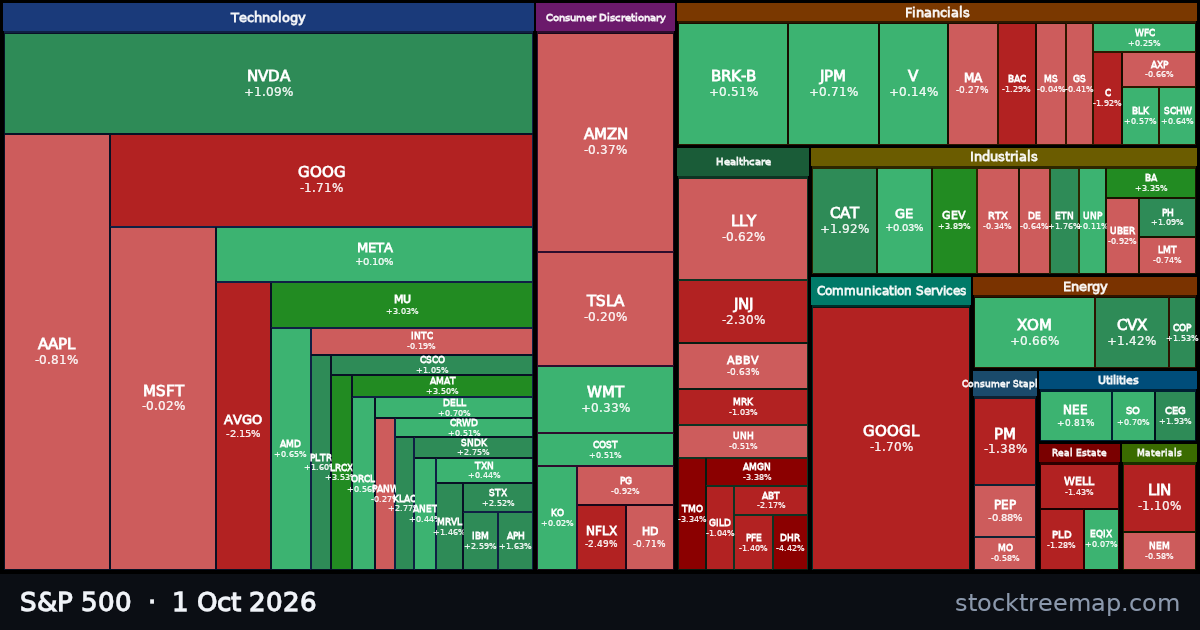 S&P 500 treemap for 1 October 2026: each company sized by market capitalisation and coloured by its move that day