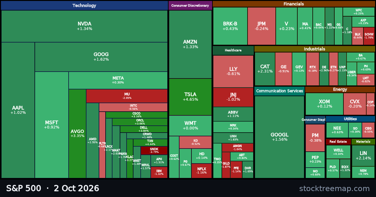 S&P 500 treemap for 2 October 2026: each company sized by market capitalisation and coloured by its move that day