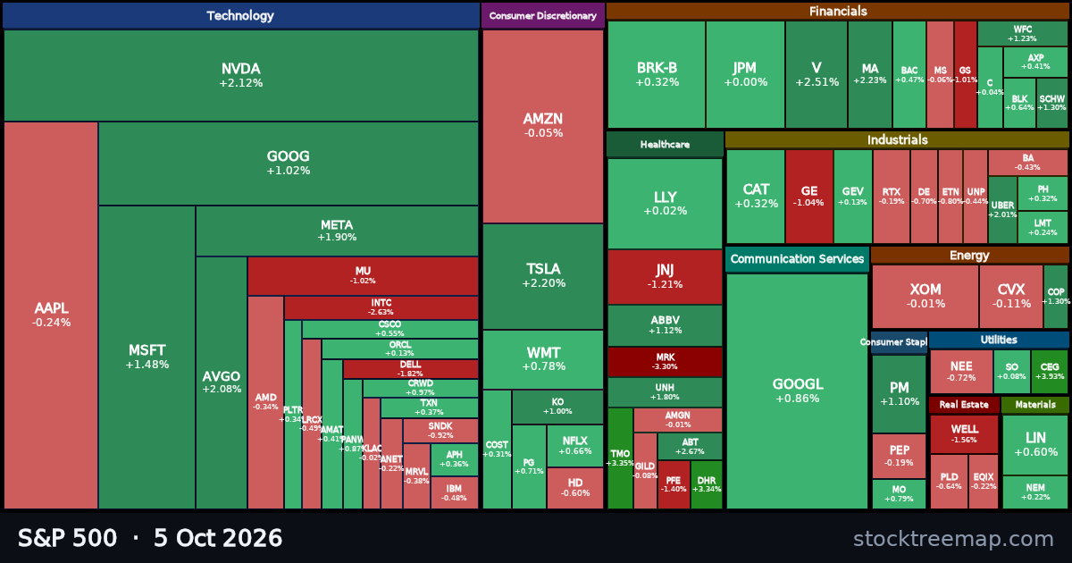 S&P 500 treemap for 5 October 2026: each company sized by market capitalisation and coloured by its move that day
