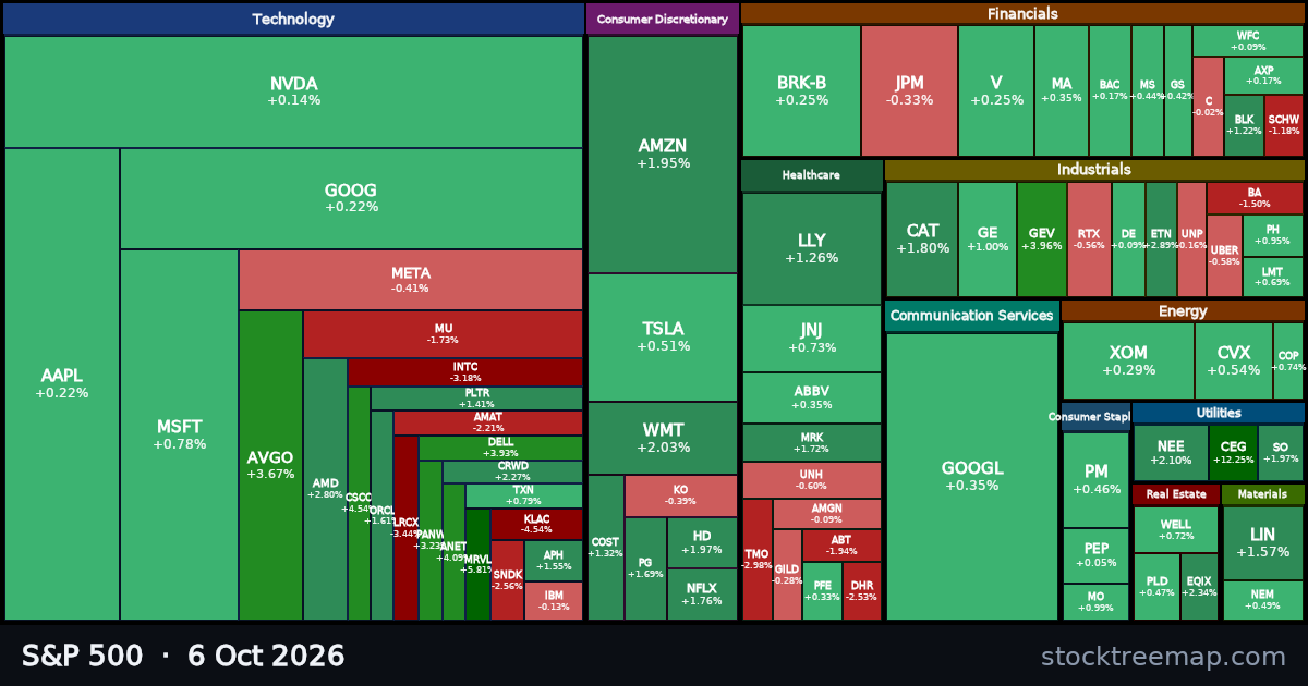 S&P 500 treemap for 6 October 2026: each company sized by market capitalisation and coloured by its move that day