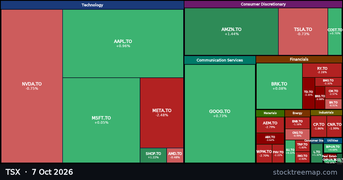 TSX treemap for 7 October 2026: each company sized by market capitalisation and coloured by its move that day