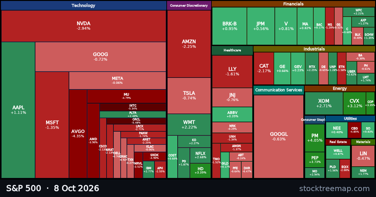 S&P 500 treemap for 8 October 2026: each company sized by market capitalisation and coloured by its move that day