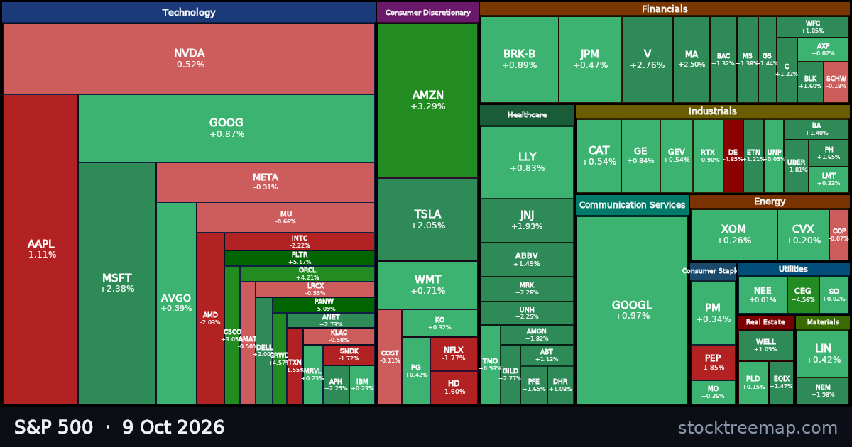 S&P 500 treemap for 9 October 2026: each company sized by market capitalisation and coloured by its move that day