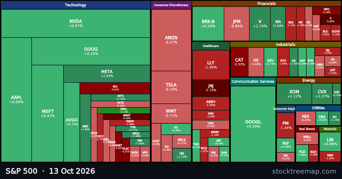 S&P 500 treemap for 13 October 2026: each company sized by market capitalisation and coloured by its move that day
