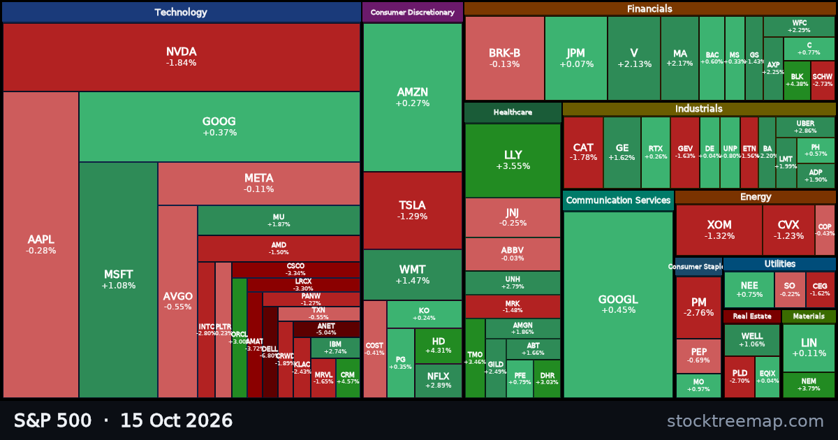 S&P 500 treemap for 15 October 2026: each company sized by market capitalisation and coloured by its move that day