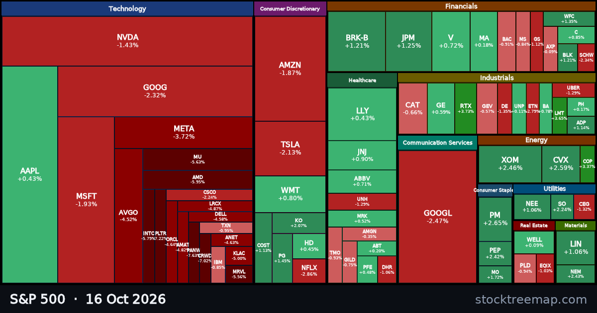 S&P 500 treemap for 16 October 2026: each company sized by market capitalisation and coloured by its move that day