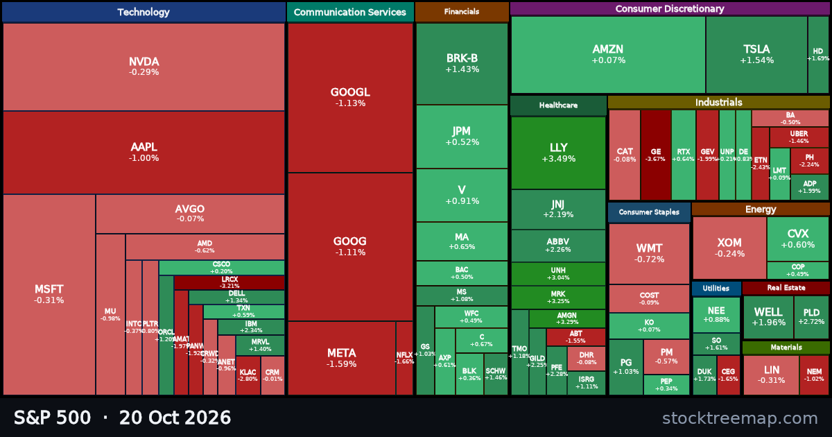 S&P 500 treemap for 20 October 2026: each company sized by market capitalisation and coloured by its move that day