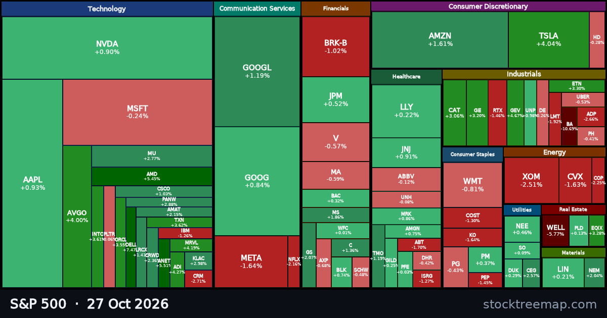 S&P 500 treemap for 27 October 2026: each company sized by market capitalisation and coloured by its move that day
