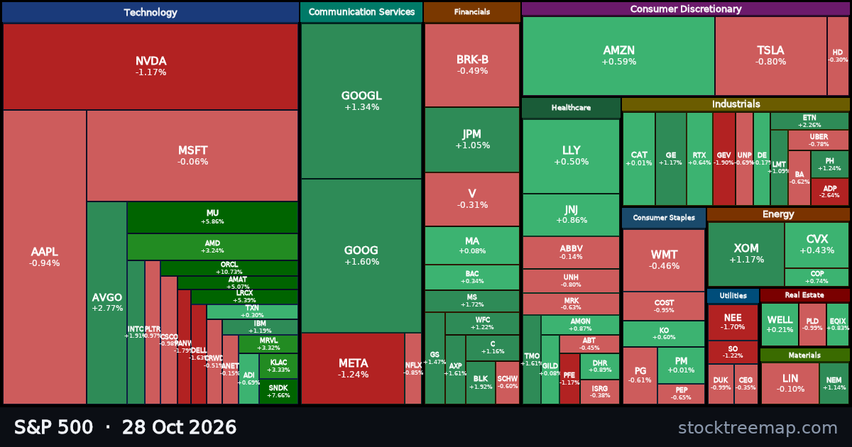 S&P 500 treemap for 28 October 2026: each company sized by market capitalisation and coloured by its move that day